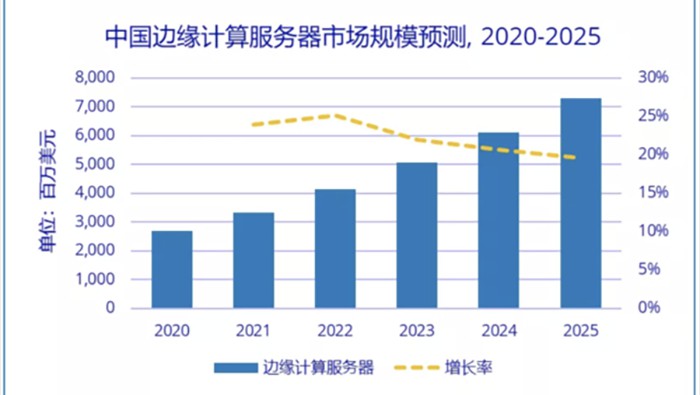 IDC：2020-2025年中国边缘计算服务器市场规模年复增长率将达22.2%